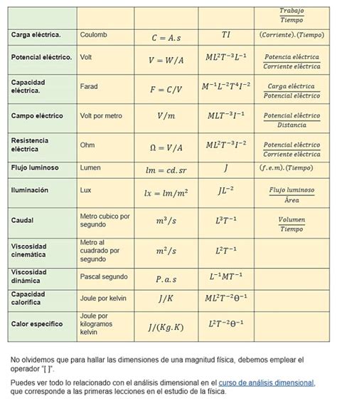 AnÁlisis Dimensional En FÍsica Magnitudes Fórmulas Y Más