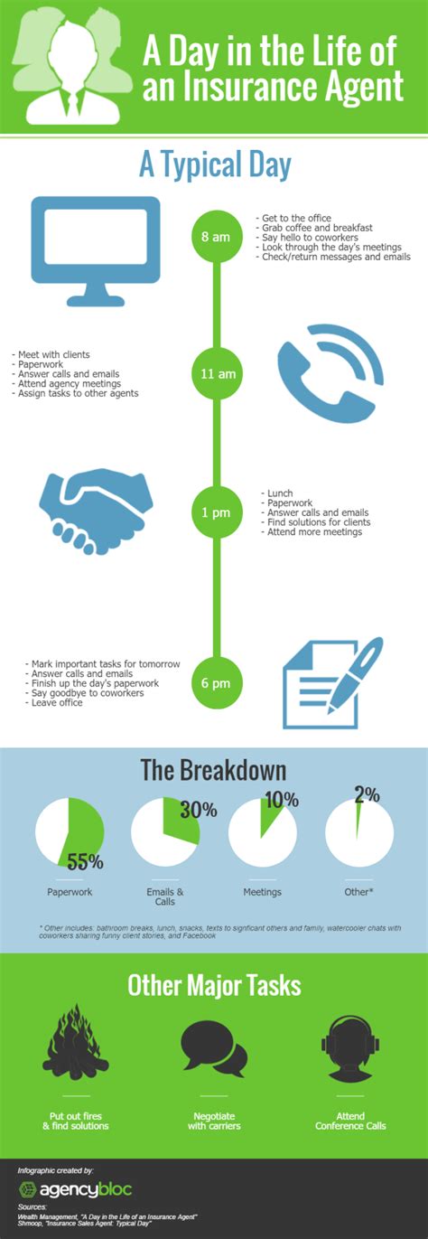 Infographic A Day In The Life Of An Insurance Agent