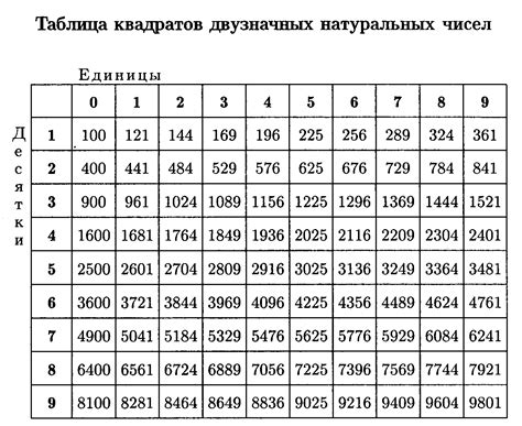таблица квадратов натуральных чисел от 1 до 10000 11 тыс изображений