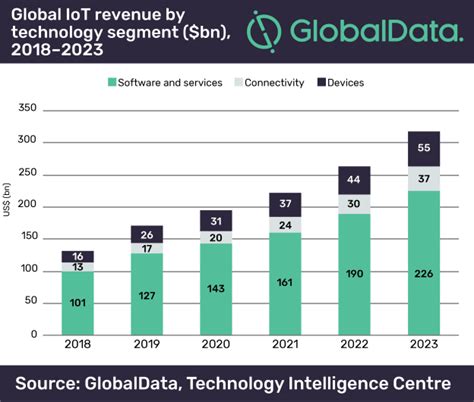 Global Iot Market To Reach 318 Billion By 2023 Says Globaldata