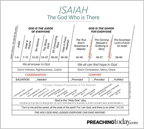 Chart Preaching Through Isaiah Preaching Today