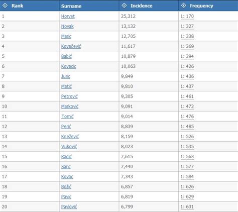 20 Most Common Croatian Surnames Croatia Week