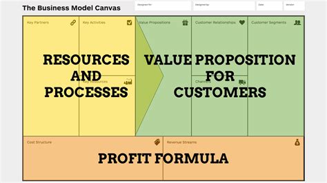 Business Model Canvas Elements