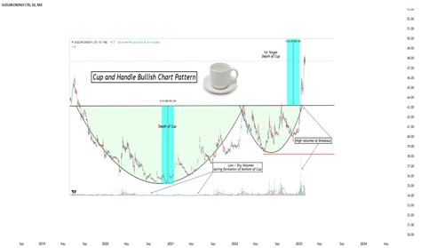 cup and handle — chart patterns — education — tradingview — india