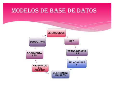 Tipos Y Modelos De Bases De Datos Tipos Y Modelos De