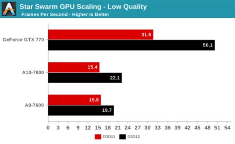 Microsoft Directx 12 Api Helps Amd Apus Perform Close To Intel Core I3