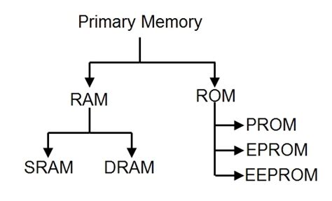 What Is Primary Memory Definition