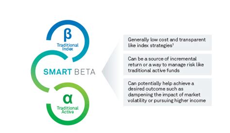 Is Smart Beta The New Active Investing