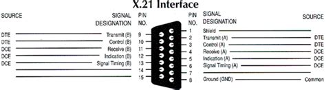 Serial Rs232 Port Connectors Pinout And Signals For The