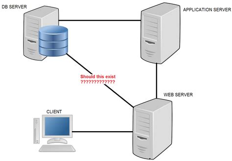 database - Architeture Web Server, Application Server and DB Server ...