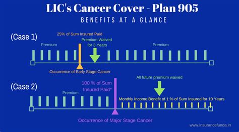 Gaurav pakhare, lic agent of lic churchgate 911 branch helped me to buy this plan. LIC Cancer Cover - 905 - Details with Premium and Benefit Calculator - Insurance Funda
