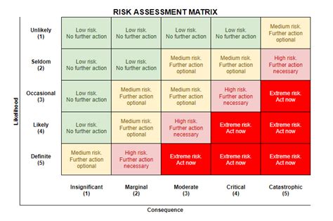 Top Cybersecurity Risk Assessment Templates And Tips