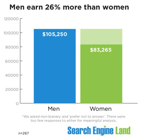 Gender Pay Gap Persists Men Earn 26 More Than Women In Search Marketing Moneysource1