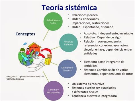An Image Of A Diagram With The Words Teoria Sistemica Written In Spanish