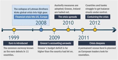 Timeline Of European Debt Crisis