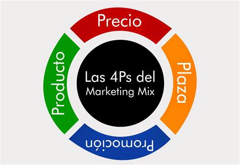 Mezcla De Mercadotecnia O Marketing Mix Las 4ps Aprender Marketing