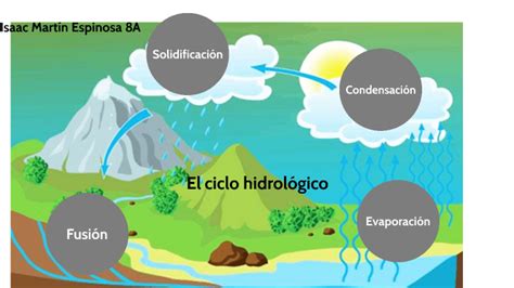 El Ciclo Hidrológico By Isaac Martín Espinosa