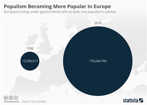 Chart Populism Becoming More Popular In Europe Statista