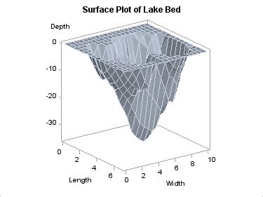 Data Requirements For D Plots Sas R Graph Template Language