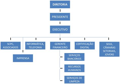 Sindilojas Regional Bento Organograma