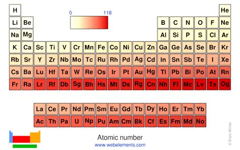 WebElements Periodic Table » Periodicity » Atomic number » Periodic ...