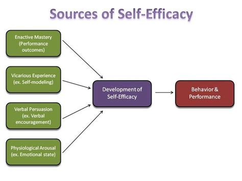 Self Efficacy Theory Banduras 4 Sources Of Efficacy Beliefs Self