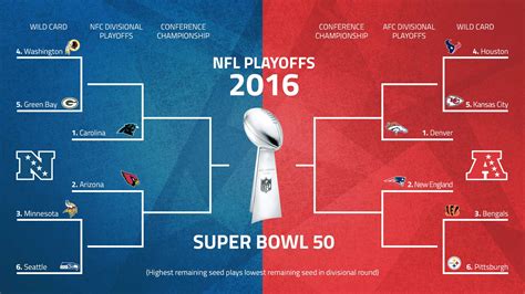 Super Bowl 50 2016 Nfl Playoffs Thread Rams On Demand