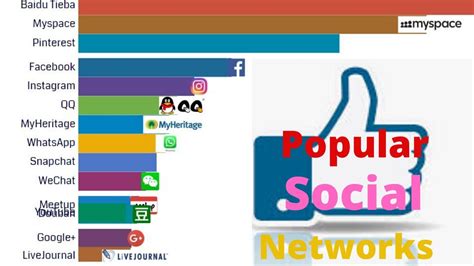 Most Popular Social Networks 2003 2020 By Popularity Youtube