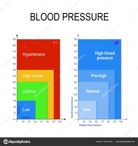 Normal High Blood Pressure Chart High Blood Pressure