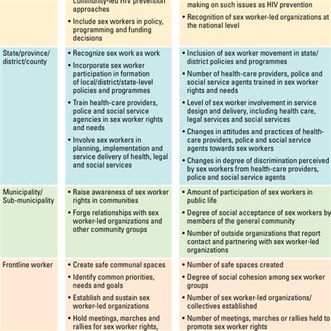 2 monitoring indicators for sex worker empowerment download table