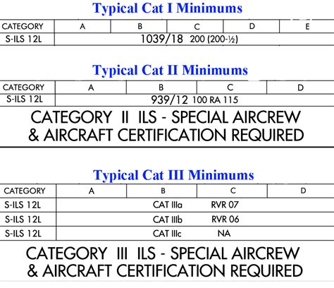 Instrument Approach Minimums