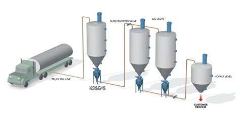 Pneumatic Conveyor Applications And How It Works
