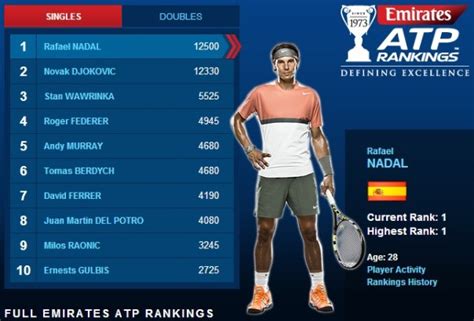 New Atp Rankings Novak Djokovic Closes In On Rafael Nadal In Rankings