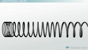 An example of a longitudinal wave is a sound wave. What are longitudinal and transverse wave and is Sound a ...