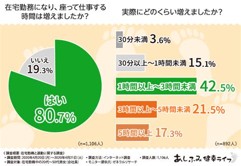 『男色大鑑 改 武士編 ～身を捨てても守りたい愛～』 合本版配信開始! 【在宅勤務は運動不足!？】在宅勤務中の8割の方が座って仕事 ...