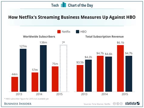 Hbo Vs Netflix Subscribers And Revenue Business Insider