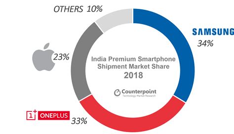 Oneplus Sees Huge Success In Indias Premium Smartphone Market Mocks