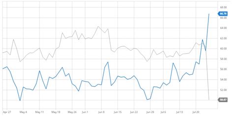 Which is setting prices at odd numbers (e.g. AMD's share price has overtaken Intel for the first time ...