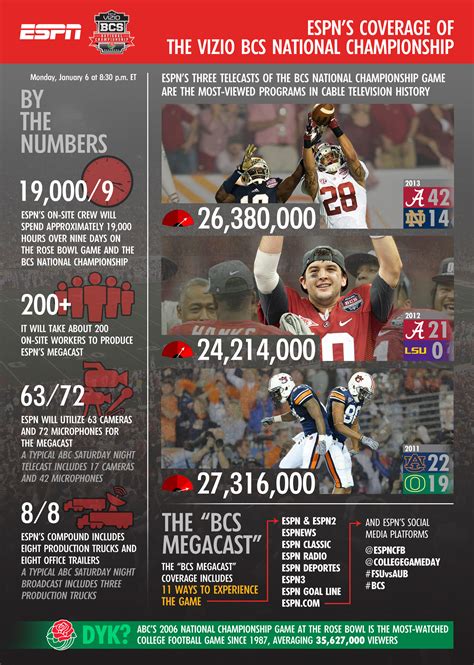 infrowgraphic inside the numbers behind espn s megacast coverage of the vizio bcs national