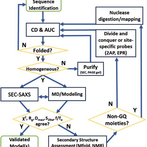 Flow Chart Of The Integrative Structural Biology Approach To Model