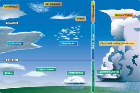 Weather Clouds Learn To Fly Blog Asa Aviation