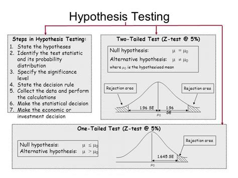 Six Sigma Tools Hypothesis Testing Process Exam