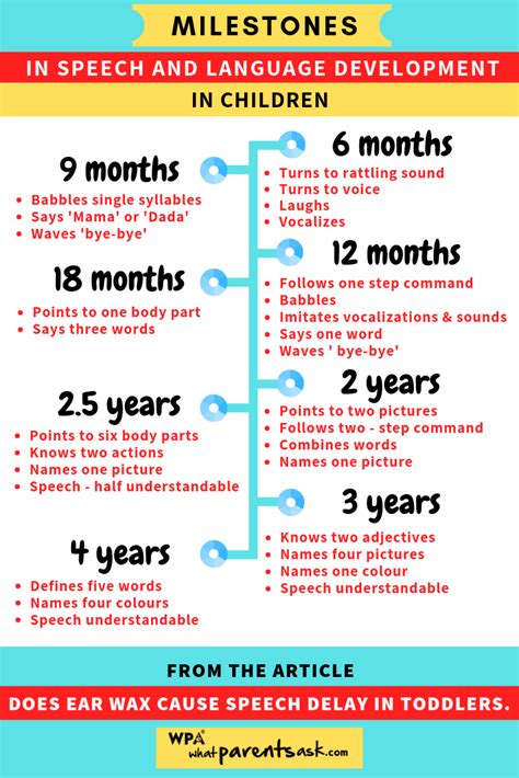 Speech Developmental Milestones Chart
