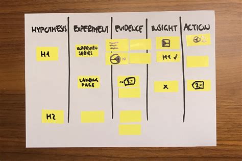 How To Track The Progress Of Business Experiments — Strategyzer