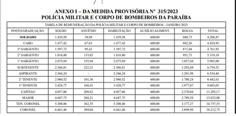 Governo Da Paraíba Publica Mp Com Tabelas Com Nova Remuneração Das