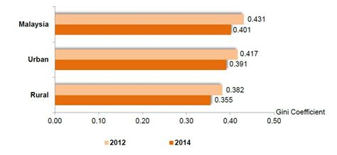 Malaysia's voluntary national review report 2017. Department of Statistics Malaysia Official Portal