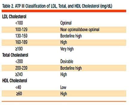 Milligrams (mg) of cholesterol per deciliter (dl) of blood or 3.4 mmol/l i.e. Vitamins and Their Uses - | Lower cholesterol naturally ...