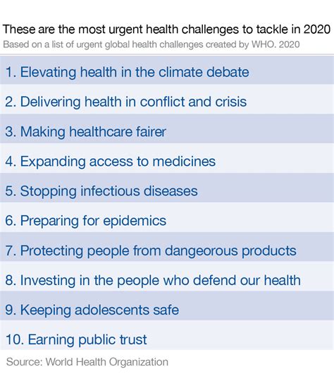 Whos 10 Most Urgent Health Challenges For The 2020s World Economic Forum