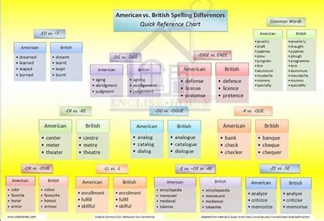 American Vs British Spelling Differences Educacion Idioma Ingles