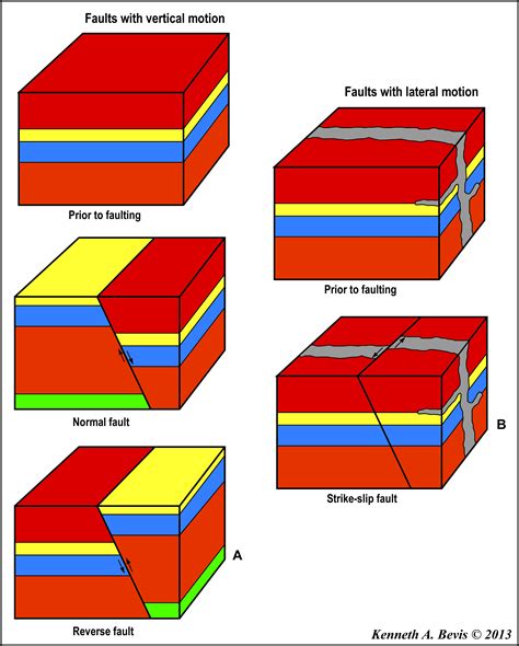 The Three Principal Types Of Faults Normal And Reverse Faults Result